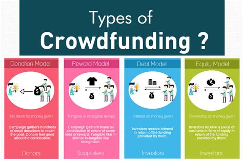 How To Start A Successful Crowdfunding Campaign In 2021