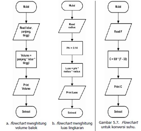 Algoritma Flowchart Dan Contoh Pemrograman Untuk Menghitung Luas Images