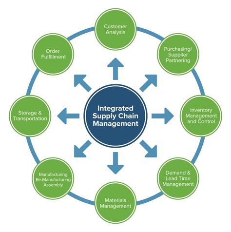 A disaster recovery plan sets out the steps a business should take in the immediate wake of an emergency or disaster such as a fire, loss of. Integrated Supply Chain Management: Horizontal and ...