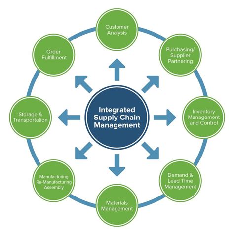 Construction business continuity plan examples supply chain. Integrated Supply Chain Management: Horizontal and ...