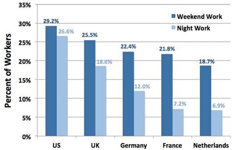 Why Do So Many Americans Work Nights And Weekends Blame Inequality