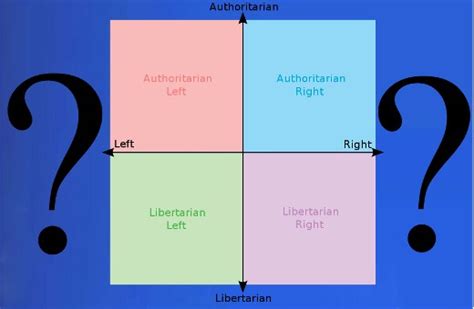 The Political Compass Wizbang