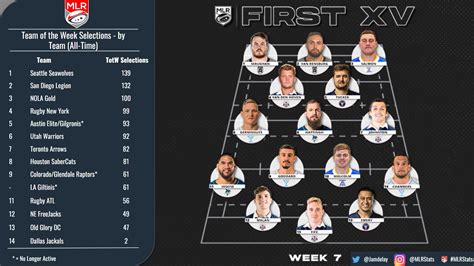 All Time Mlr Team Of The Week Selections By Team Rmlrugby