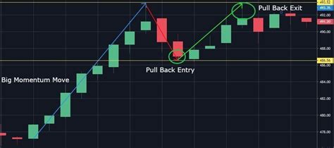 Pull Back Trading Example Day Trading Trading Strategies Stock