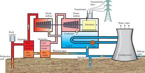 Types Of Geothermal Power Plants Geothermal Electric Power Generation