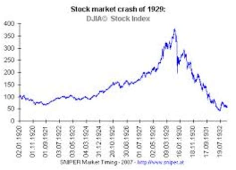 Stock market crashes are driven by investor panic as much as any underlying economic factor. United States History Class Timeline 2013-2014 | Timetoast ...