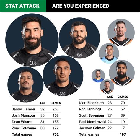 Jarome luai (1997 16 ocak doğumlu) bir olduğunu samoa uluslararası ragbi ligi bir şekilde oynayan futbolcu beş sekizinci veya liberosu için. NRL 2021: Nathan Cleary, Isaah Yeo named Penrith Panthers ...