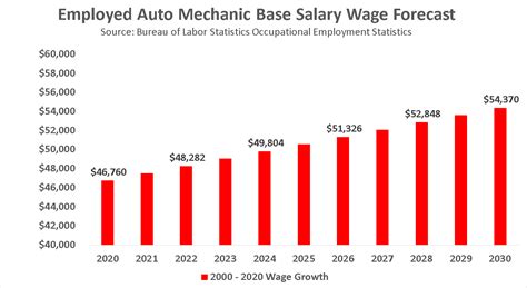 Auto Mechanic Salary With Degree - KylieSpearman Blog