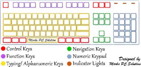 Understanding The Parts Of A Keyboard Marks Pc Solution