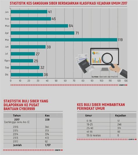 Statistik transaksi perkhidmatan tahun 2017. Tular: Bentuk Baru Buli Siber - IMEDIK