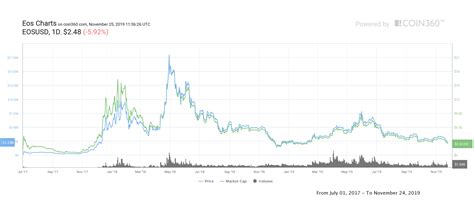 List of the yearly high and low prices for each cryptocurrency in 2021. EOS Cryptocurrency Price Prediction For 2021-2027