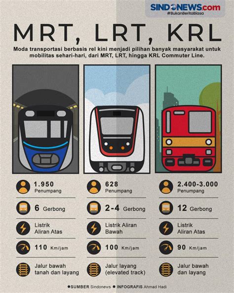 Ini Perbedaan Antara Mrt Lrt Dan Krl My Xxx Hot Girl