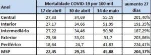 Mortalidade Por Covid Em S O Paulo Caminho Rumo Periferia Observat Rio Das Metr Poles