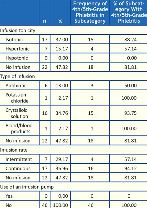 Factors Contributing To Phlebitis Infusion Related Characteristics N
