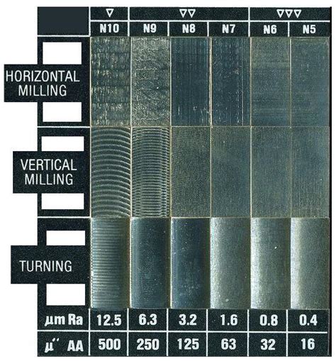 Machining Surface Finish Chart Conversion Comparator Method Degree