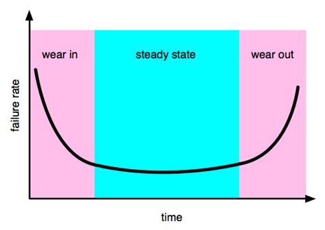 The first period is characterized by a decreasing failure rate. Not dead - finished - All this