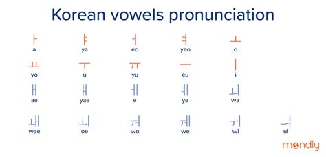 Hangul Consonants And Vowels Chart Fundations IMAGESEE