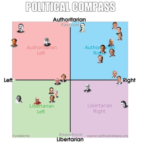 Your Political Compass Hive