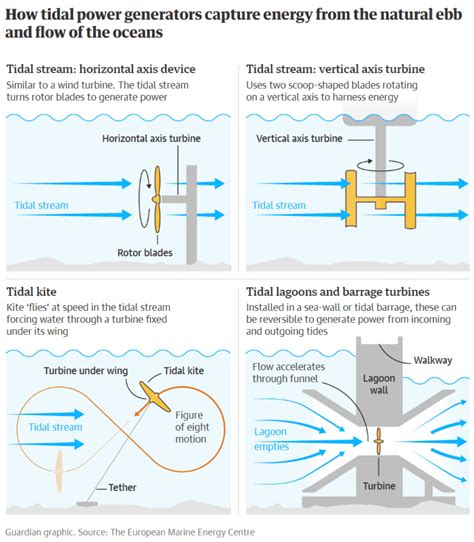 Tidal Energy Advantages Disadvantages And Future Trends