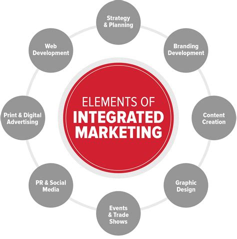 🌈 Integrated Marketing Communications Examples Red Bull Doc Integrated Marketing