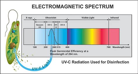 Uvc Radiation Explained