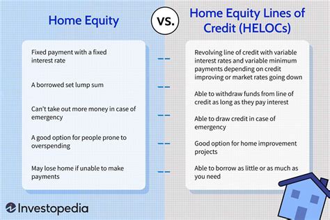 Home Equity Loan Vs Heloc Whats The Difference