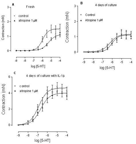 Effect Of Atropine On 5 Ht Induced Contraction Atropine 1 μm Was