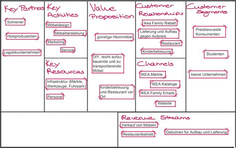 Business Model Canvas Startkrefeld