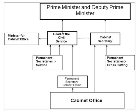 House Of Commons Leadership Of Change New Arrangements For The Roles