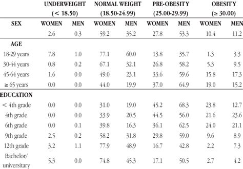 Bmi Categories By Sex Age And Education Level N 3474 Download Table