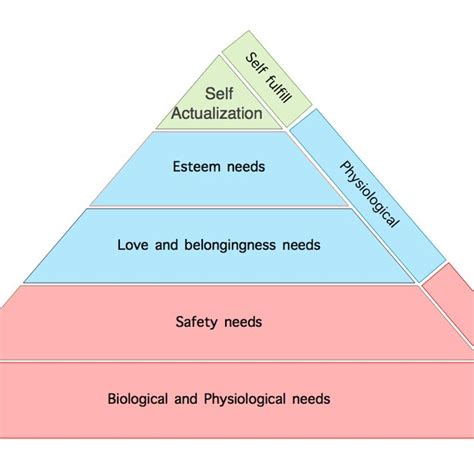 3 Maslows Hierarchy Of Needs Source A H Maslow 1943 Download