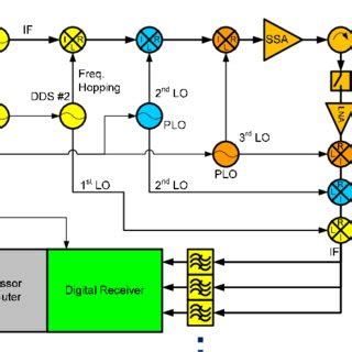 Experimental radar system based on the LORA UHF radar, up ...