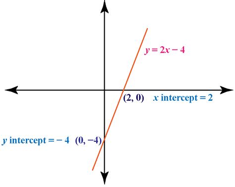 X Intercept Definition And Examples Cuemath