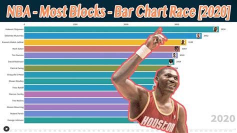 Nba All Time Blocks Leaders - NBA All Time Blocks Leader - Bar Chart Race [2020] - YouTube