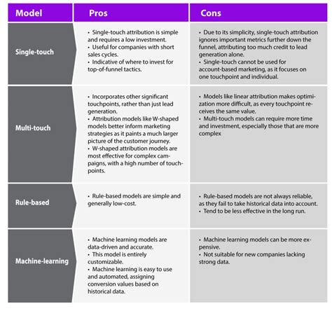 4 Different Attribution Models Which One Is Right For Your Business