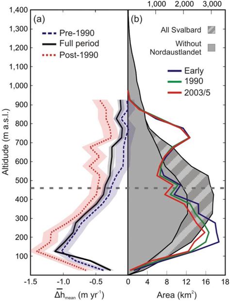 Hypsometric Context Of Elevation Changes At Our Sites Left Panel