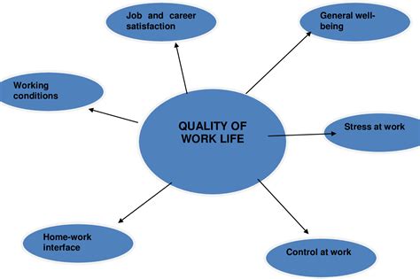 Factors Impacting On The Quality Of Work Life A Case Study Of