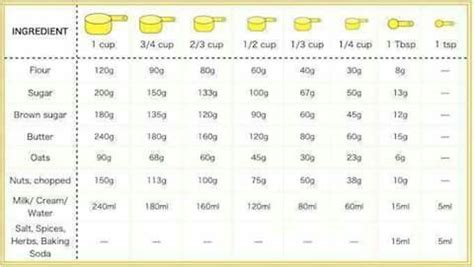 Measures from kg to cup etc. in 2020 | Cup conversion, Cooking ...