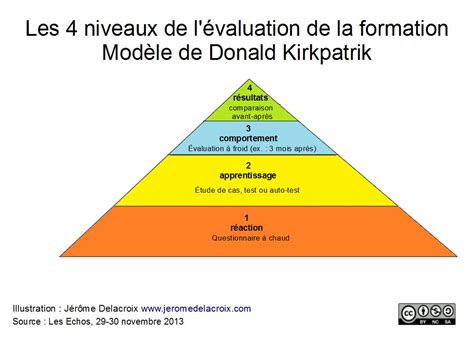 Modèle Dévaluation Dune Formation Donald Kirkpatrick Jérôme Delacroix