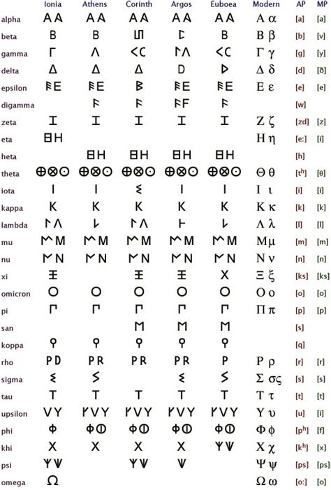 Yet the full history of the birth and the first growth of the greek alphabet is still unknown. The Greek alphabet is the script that has been used to ...