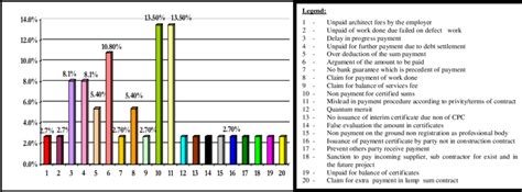 Construction management and economics, 27(12): Types of Payment Disputes in Malaysian Construction ...