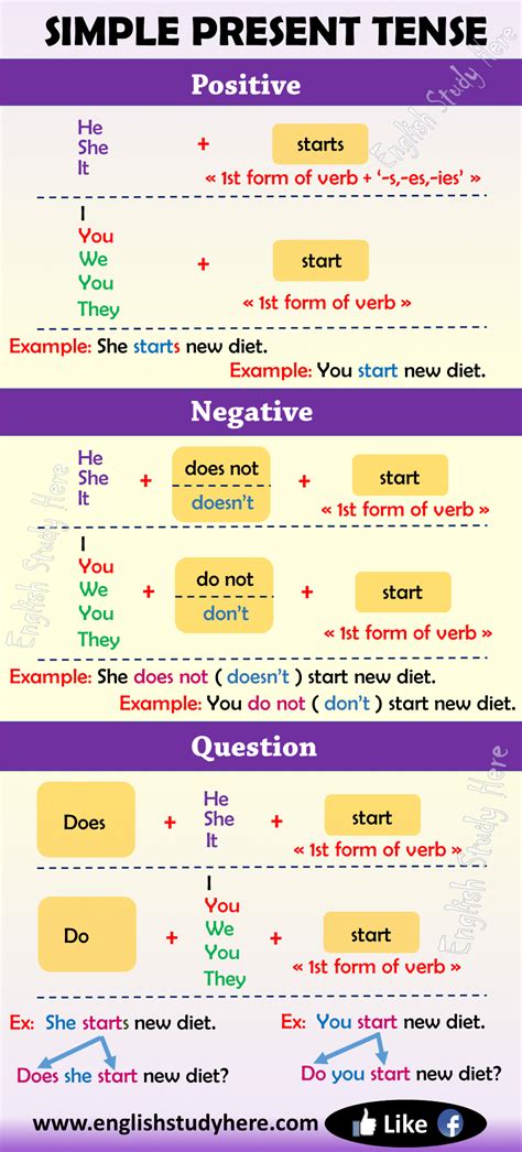 Structure Of Simple Present Tense English Study Page Simple Present