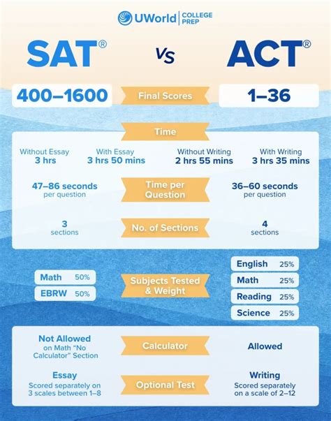 Act® Vs Sat® Key Differences You Must Know