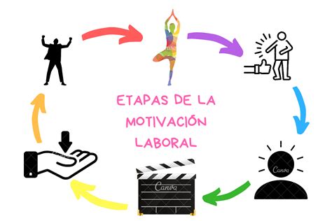 ¡motivaciÓn De Personal Ciclo De Motivación Laboral