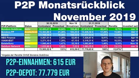 P2p Monatsrückblick November 2019 Ua Bondora Mintos Neo Finance