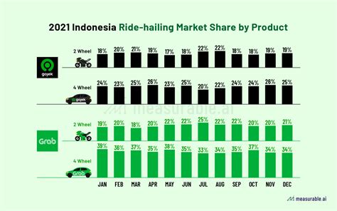 Ride Hailing Race In Indonesia Gojek Versus Grab Data Insights