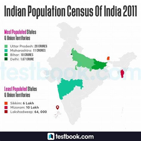 Census Of India 2011 Total Population Sex Ratio Literacy Rate