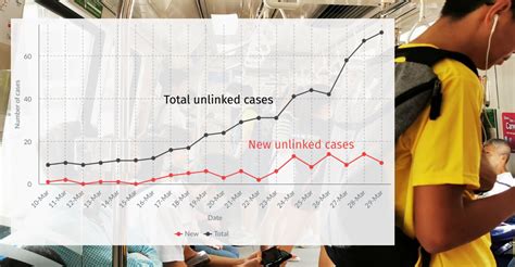 It was first identified in december 2019 in wuhan,. Covid-19: Cumulative unlinked cases in S'pore tripled to ...