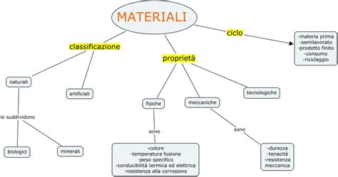 Materiali Mappa Concettuale