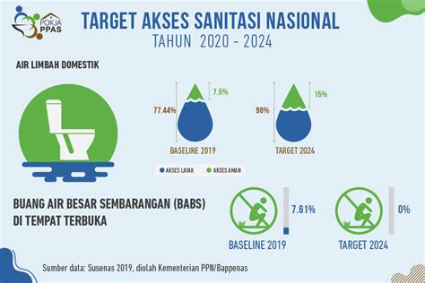 Target Akses Sanitasi Nasional Tahun NAWASIS National Water And Sanitation